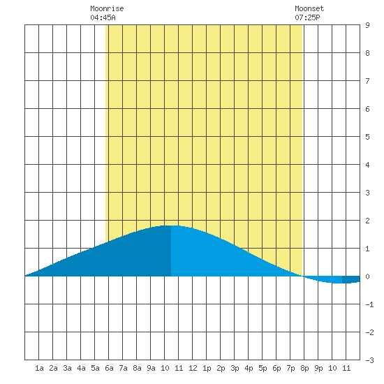 Point Clear tide chart for Wednesday, June 5, 2024