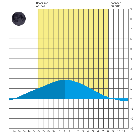 Point Clear tide chart for Thursday, June 6, 2024
