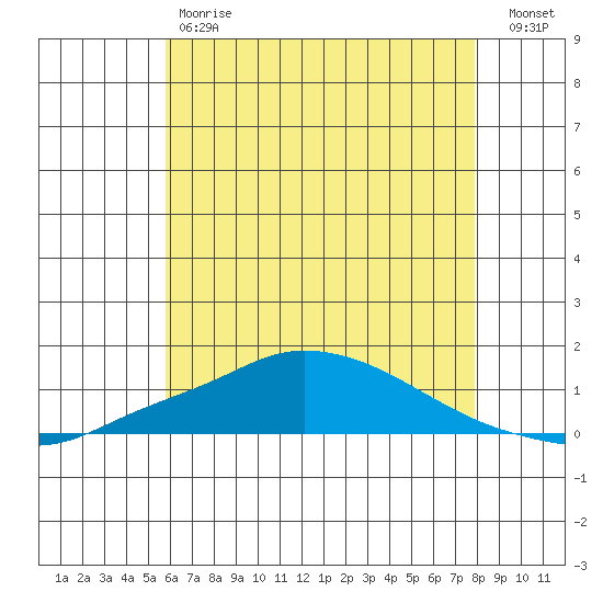 Point Clear tide chart for Friday, June 7, 2024