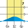 Point Clear tide chart for Friday, June 7, 2024