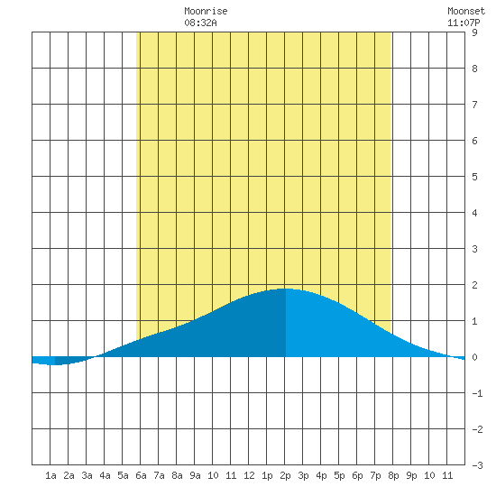 Point Clear tide chart for Sunday, June 9, 2024