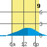 Point Clear tide chart for Sunday, June 9, 2024