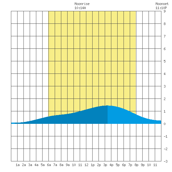 Point Clear tide chart for Wednesday, July 10, 2024