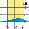 Point Clear tide chart for Wednesday, July 10, 2024