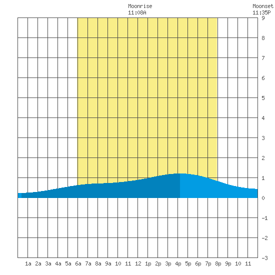 Point Clear tide chart for Thursday, July 11, 2024