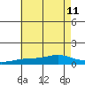 Point Clear tide chart for Thursday, July 11, 2024