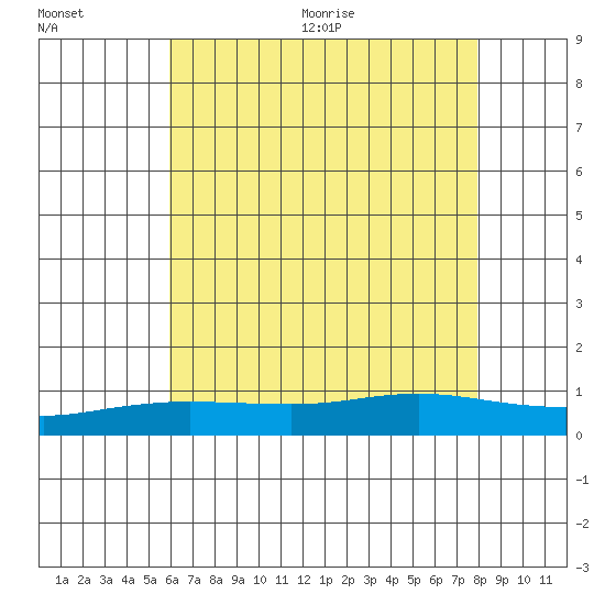 Point Clear tide chart for Friday, July 12, 2024