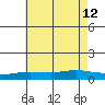 Point Clear tide chart for Friday, July 12, 2024