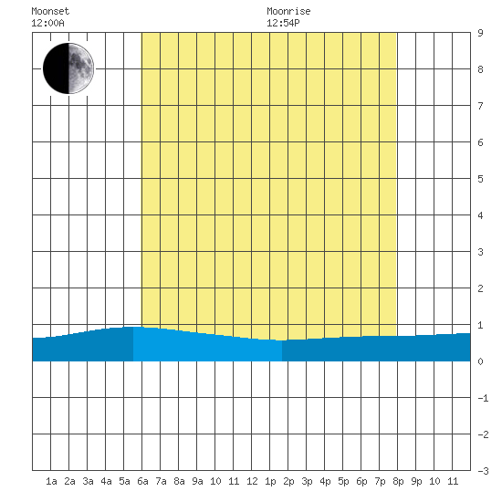 Point Clear tide chart for Saturday, July 13, 2024