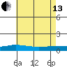 Point Clear tide chart for Saturday, July 13, 2024