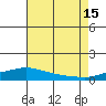 Point Clear tide chart for Monday, July 15, 2024