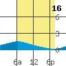 Point Clear tide chart for Tuesday, July 16, 2024