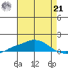 Point Clear tide chart for Sunday, July 21, 2024