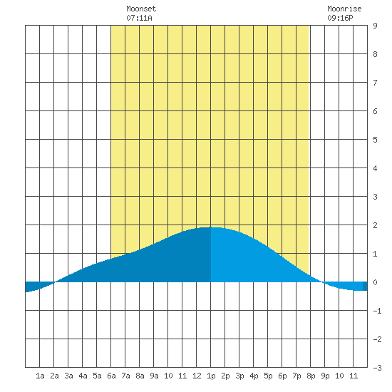 Point Clear tide chart for Monday, July 22, 2024