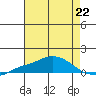 Point Clear tide chart for Monday, July 22, 2024
