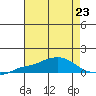 Point Clear tide chart for Tuesday, July 23, 2024