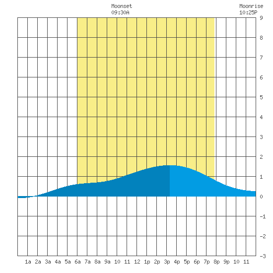 Point Clear tide chart for Wednesday, July 24, 2024