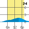 Point Clear tide chart for Wednesday, July 24, 2024