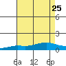 Point Clear tide chart for Thursday, July 25, 2024