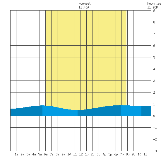 Point Clear tide chart for Friday, July 26, 2024