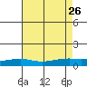 Point Clear tide chart for Friday, July 26, 2024