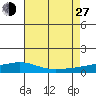 Point Clear tide chart for Saturday, July 27, 2024