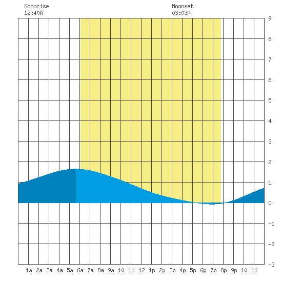 Point Clear tide chart for Monday, July 29, 2024