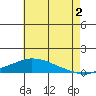Point Clear tide chart for Tuesday, July 2, 2024