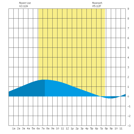Point Clear tide chart for Wednesday, July 31, 2024