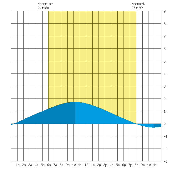 Point Clear tide chart for Thursday, July 4, 2024