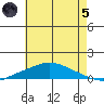 Point Clear tide chart for Friday, July 5, 2024