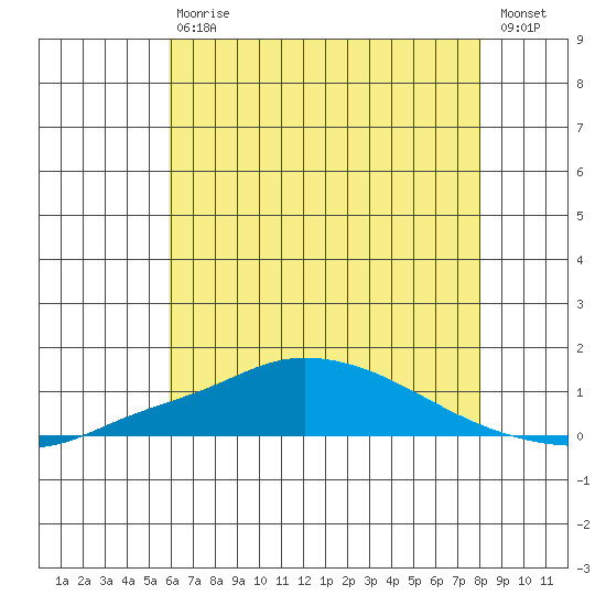 Point Clear tide chart for Saturday, July 6, 2024