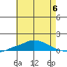 Point Clear tide chart for Saturday, July 6, 2024