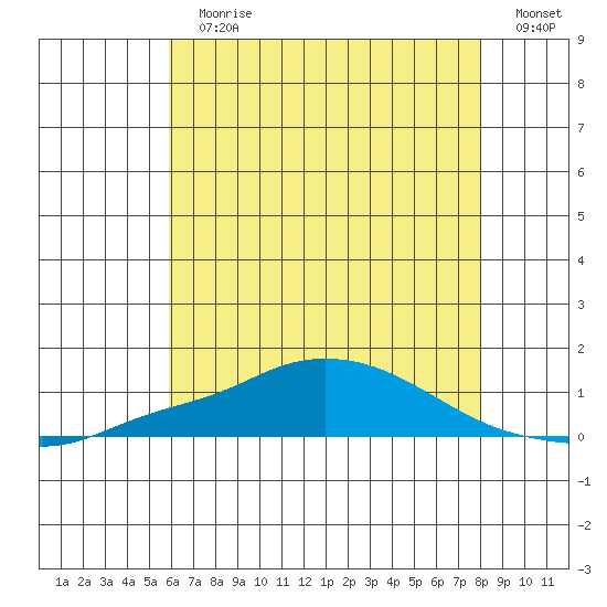 Point Clear tide chart for Sunday, July 7, 2024