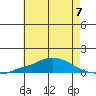 Point Clear tide chart for Sunday, July 7, 2024