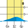Point Clear tide chart for Monday, July 8, 2024