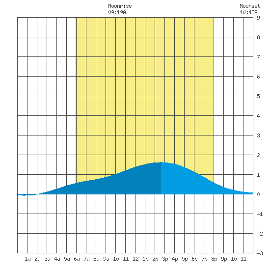Point Clear tide chart for Tuesday, July 9, 2024