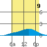 Point Clear tide chart for Tuesday, July 9, 2024