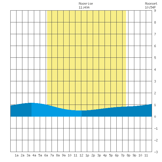 Point Clear tide chart for Saturday, August 10, 2024
