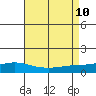 Point Clear tide chart for Saturday, August 10, 2024
