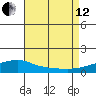 Point Clear tide chart for Monday, August 12, 2024