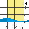 Point Clear tide chart for Wednesday, August 14, 2024