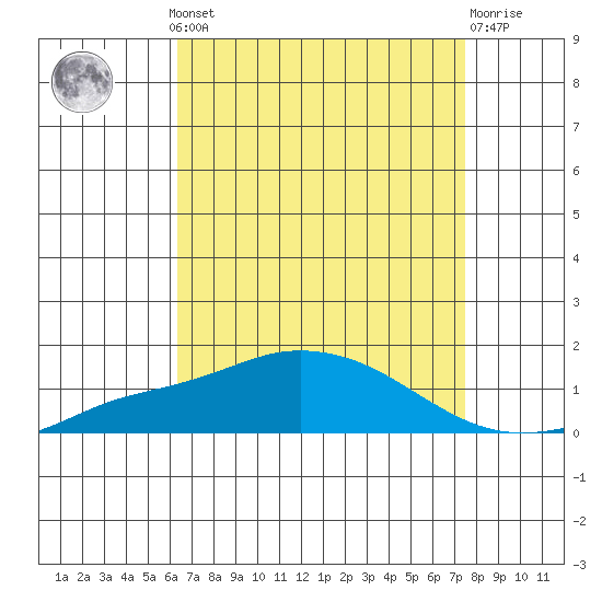 Point Clear tide chart for Monday, August 19, 2024