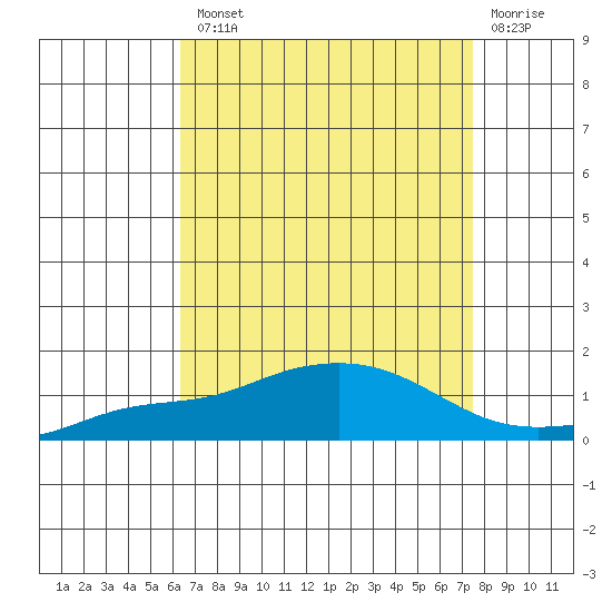 Point Clear tide chart for Tuesday, August 20, 2024