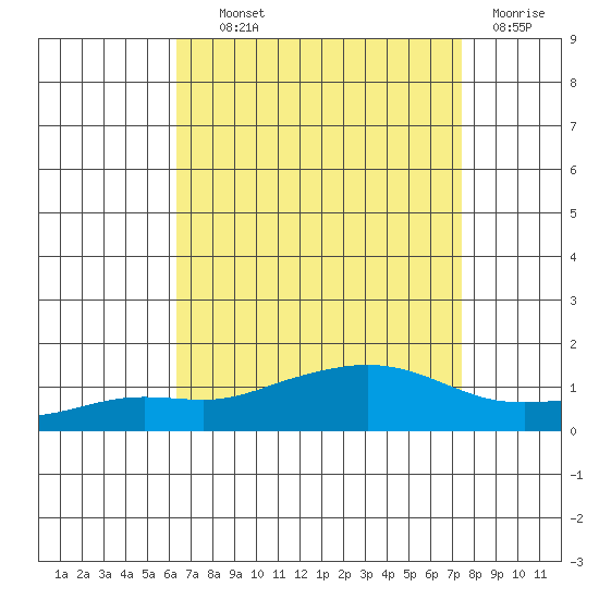 Point Clear tide chart for Wednesday, August 21, 2024