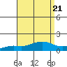 Point Clear tide chart for Wednesday, August 21, 2024