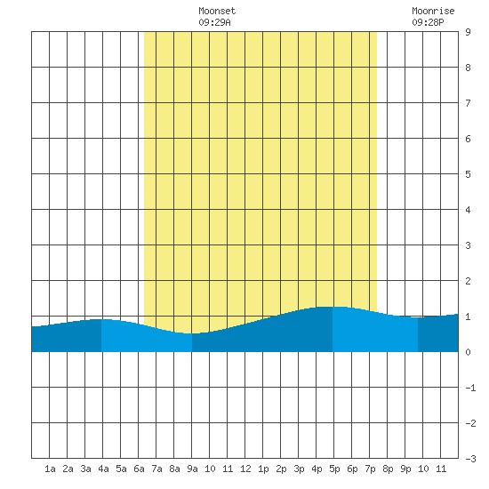 Point Clear tide chart for Thursday, August 22, 2024