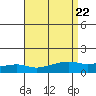 Point Clear tide chart for Thursday, August 22, 2024