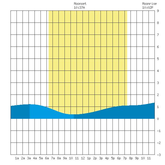 Point Clear tide chart for Friday, August 23, 2024