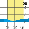 Point Clear tide chart for Friday, August 23, 2024